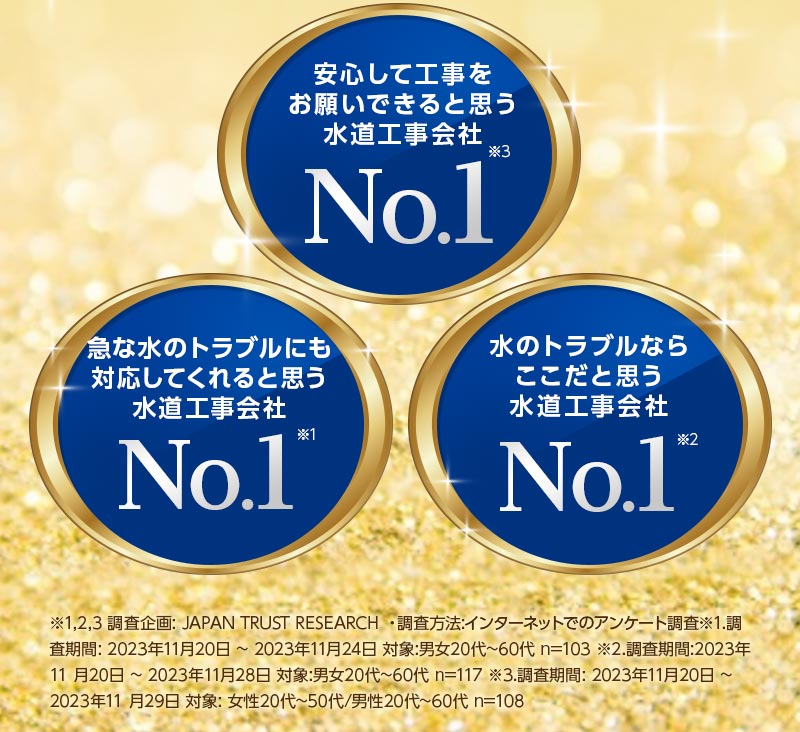 安心して工事をお願いできると思う水道工事会社NO.1。※3急な水のトラブルにも対応してくれると思う水道会社NO.1※水のトラブルならここだと思う水道工事会社NO.1※2。1※1,2,3 調査企画: JAPAN TRUST RESEARCH ・調査方法:インターネットでのアンケート調査※1.調 査期間: 2023年11月20日 ~ 2023年11月24日 対象:男女20代~60代 n=103 ※2.調査期間:2023年11 月20日 ~ 2023年11月28日 対象:男女20代~60代 n=117 ※3.調査期間: 2023年11月20日 ~ 2023年11 月29日 対象: 女性20代~50代/男性20代~60代 n=108