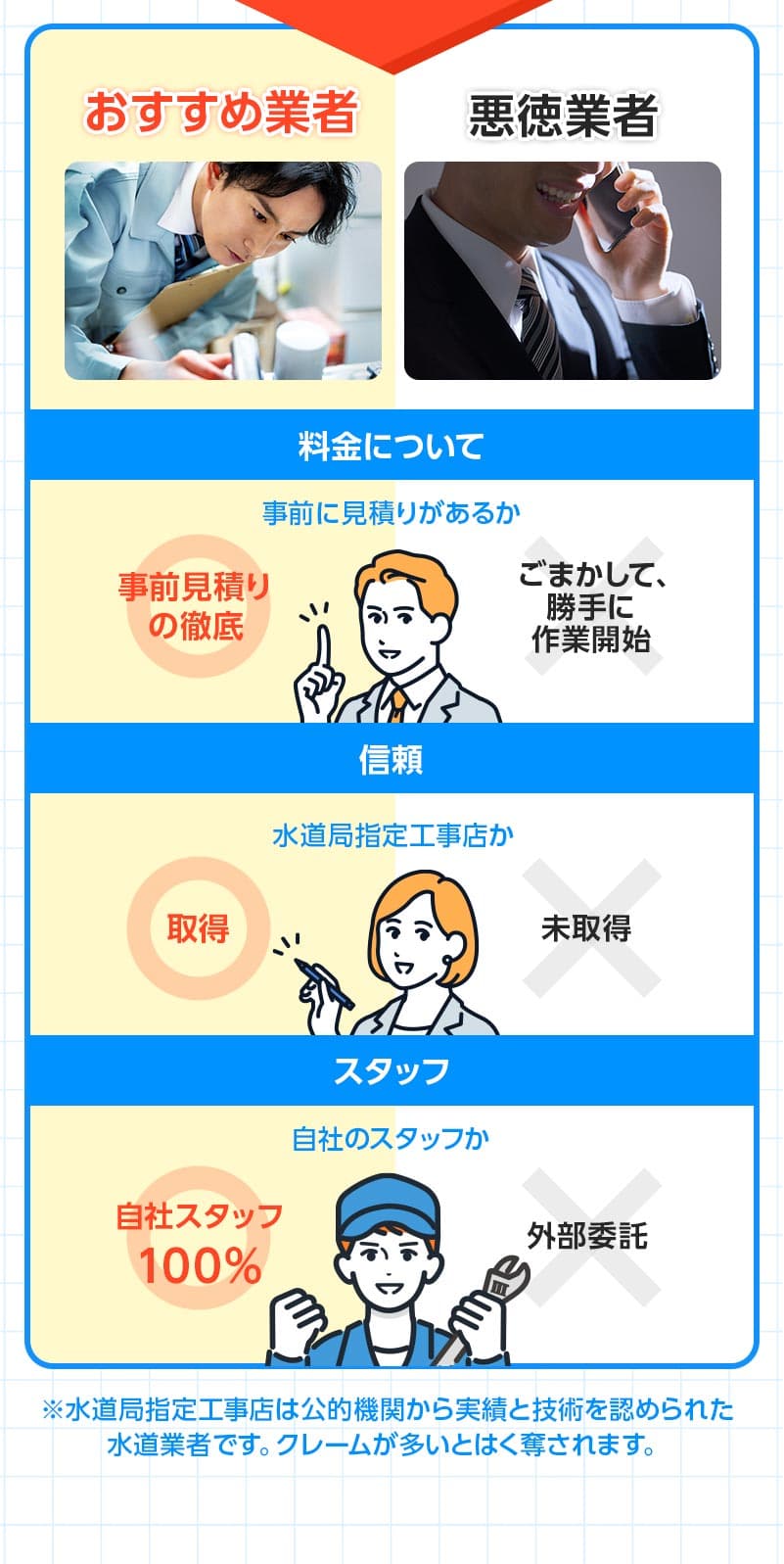 おすすめ業者と悪徳業者。料金について。事前に見積りがあるか。事前見積もりの徹底。ごまかして勝手に作業開始。信頼。水道局指定工事店か。取得。未取得。スタッフ。自社のスタッフか。自社スタッフ100％外部委託。※水道局指定工事店は公的期間から実施と技術を認められた水道業者です。クレームが多いとはく奪されます。