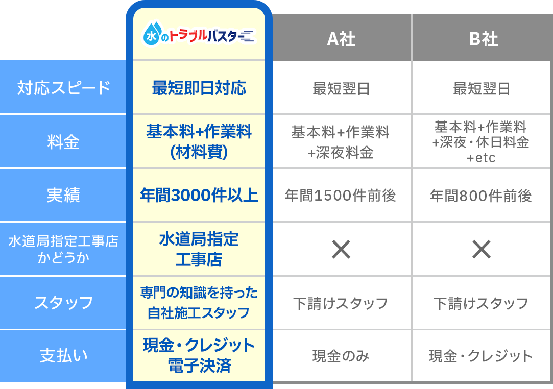 比較表