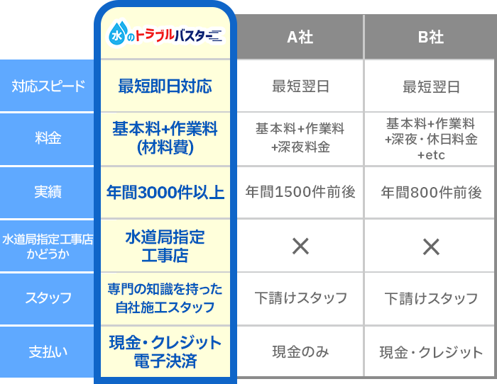 比較表